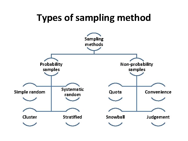 Types of sampling method Sampling methods Probability samples Non-probability samples Simple random Systematic random