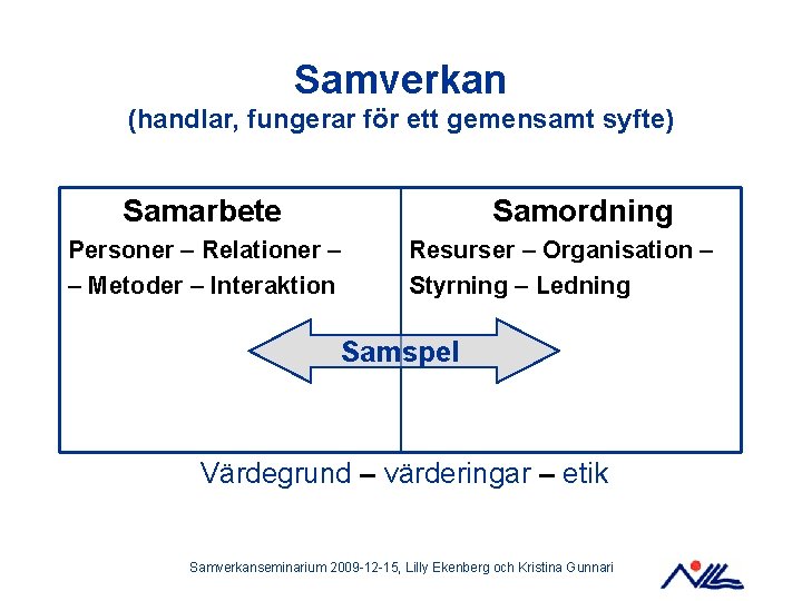 Samverkan (handlar, fungerar för ett gemensamt syfte) Samarbete Samordning Personer – Relationer – –