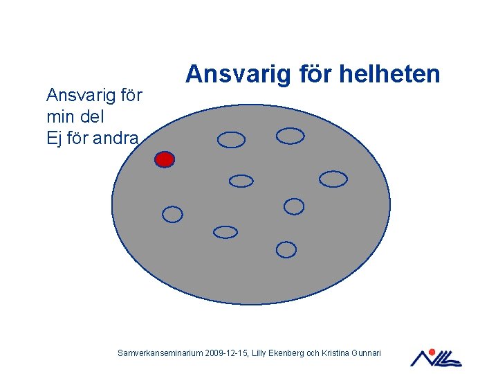 Ansvarig för min del Ej för andra Ansvarig för helheten Samverkanseminarium 2009 -12 -15,