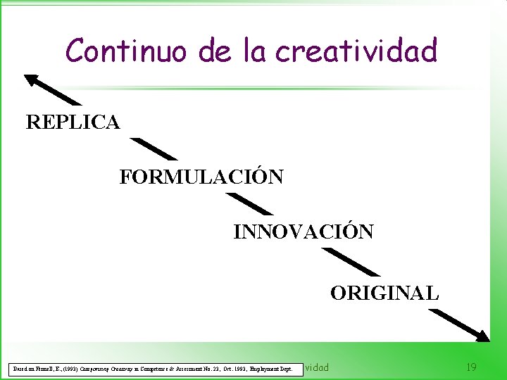 Continuo de la creatividad REPLICA FORMULACIÓN INNOVACIÓN ORIGINAL CRP-2 -Creatividad Based on Fennell, E.