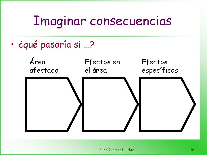 Imaginar consecuencias • ¿qué pasaría si …? Área afectada Efectos en el área CRP-2