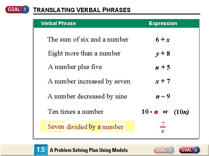 TRANSLATING VERBAL PHRASES Verbal Phrase Expression The sum of six and a number 6+x