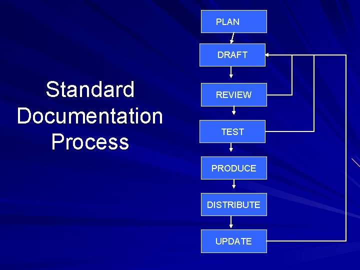 PLAN DRAFT Standard Documentation Process REVIEW TEST PRODUCE DISTRIBUTE UPDATE 