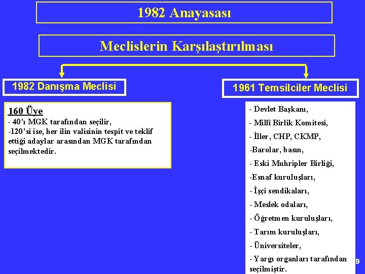 1982 Anayasası Meclislerin Karşılaştırılması 1982 Danışma Meclisi 1961 Temsilciler Meclisi 160 Üye - Devlet