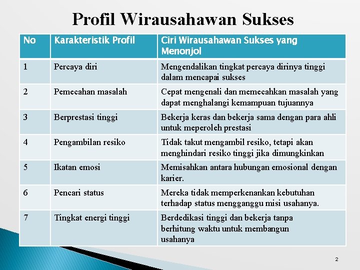 Profil Wirausahawan Sukses No Karakteristik Profil Ciri Wirausahawan Sukses yang Menonjol 1 Percaya diri