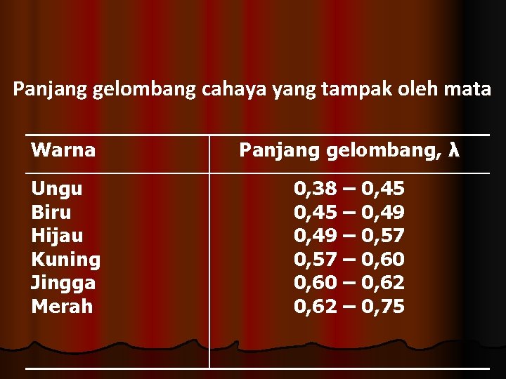 Panjang gelombang cahaya yang tampak oleh mata Warna Panjang gelombang, λ Ungu Biru Hijau