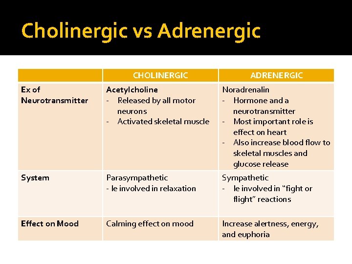 Cholinergic vs Adrenergic CHOLINERGIC ADRENERGIC Ex of Neurotransmitter Acetylcholine - Released by all motor