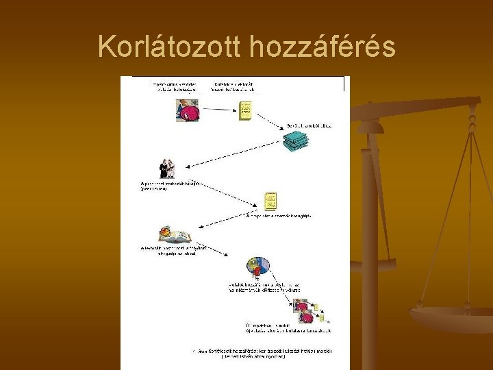 Korlátozott hozzáférés 