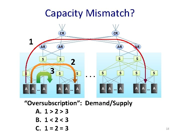 Capacity Mismatch? CR 1 CR AR AR S S S S A A …