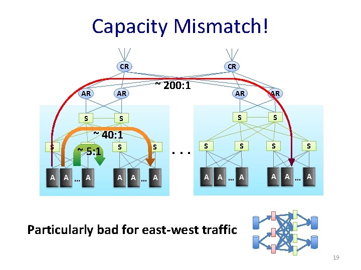 Capacity Mismatch! CR S A AR AR S S ~ 40: 1 ~ S