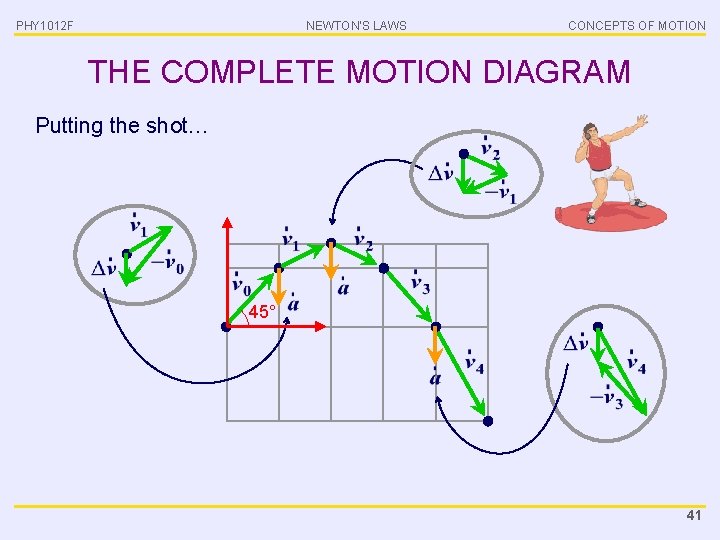 PHY 1012 F NEWTON’S LAWS CONCEPTS OF MOTION THE COMPLETE MOTION DIAGRAM Putting the