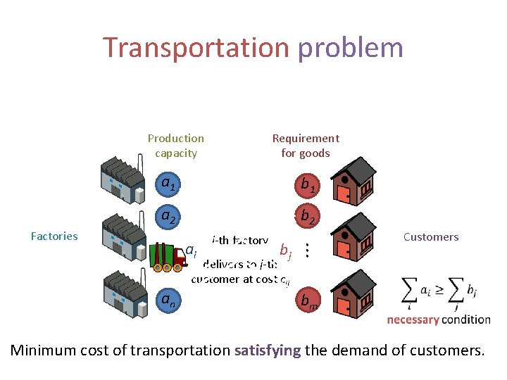 Transportation problem Production capacity Requirement for goods a 1 b 1 a 2 b