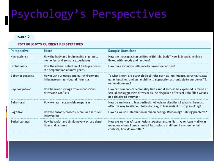 Psychology’s Perspectives 