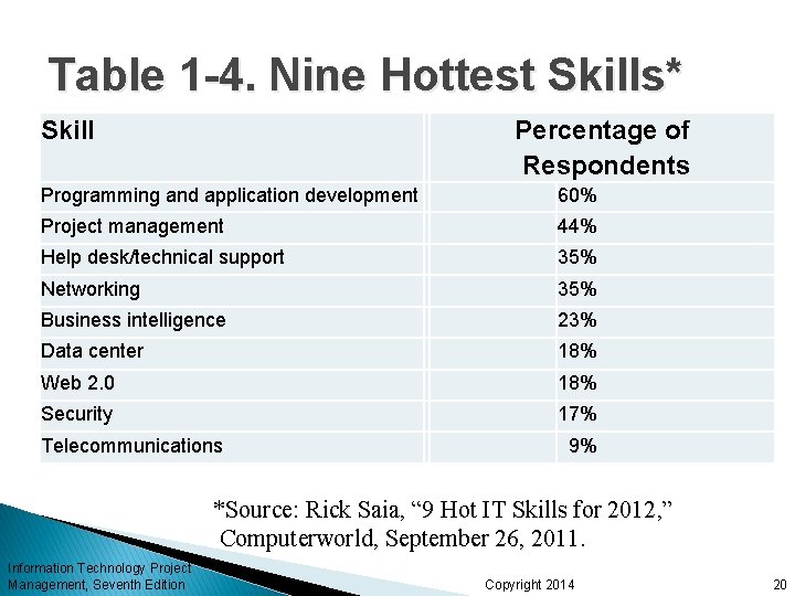Table 1 -4. Nine Hottest Skills* Skill Percentage of Respondents Programming and application development