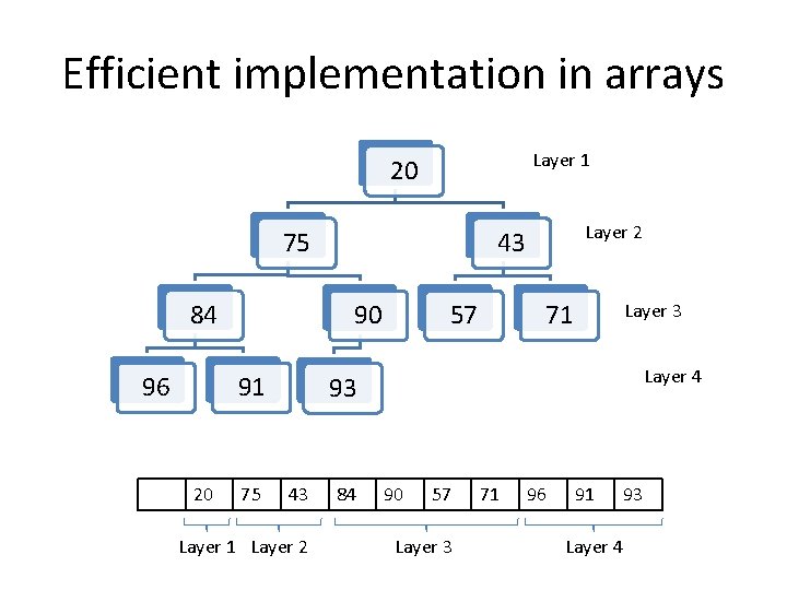 Efficient implementation in arrays Layer 1 20 75 84 96 90 91 20 75