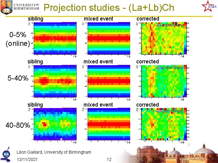 Projection studies - (La+Lb)Ch sibling mixed event corrected preliminary 0 -5% (online) sibling mixed