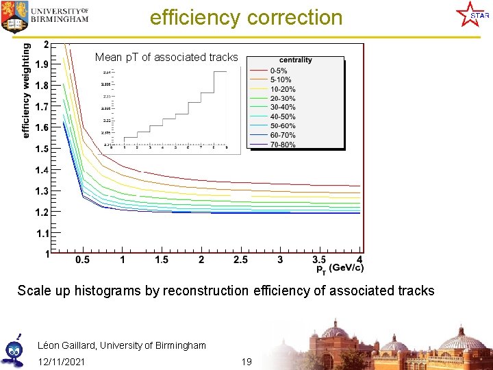 efficiency correction Mean p. T of associated tracks Scale up histograms by reconstruction efficiency