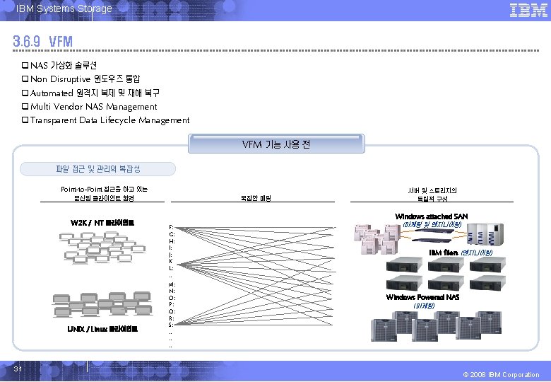 IBM Systems Storage 3. 6. 9 VFM q NAS 가상화 솔루션 q Non Disruptive