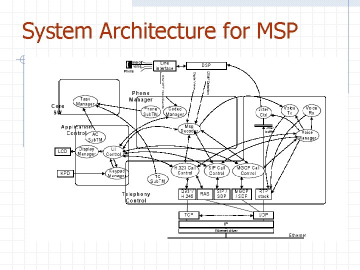System Architecture for MSP System Architecture for MSP