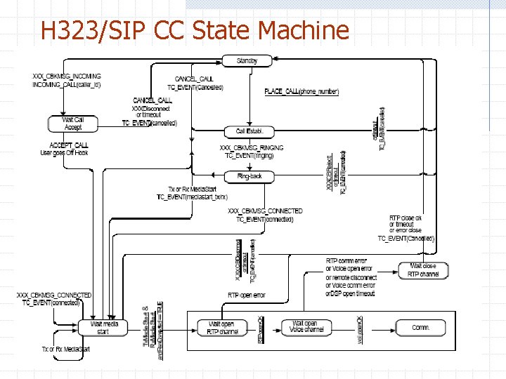 H 323/SIP CC State Machine H 323/SIP CC State Machine