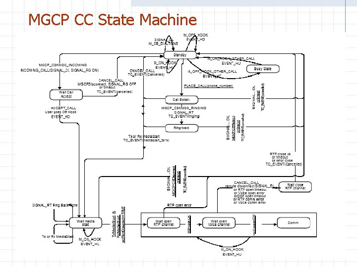 MGCP CC State Machine MGCP CC State Machine