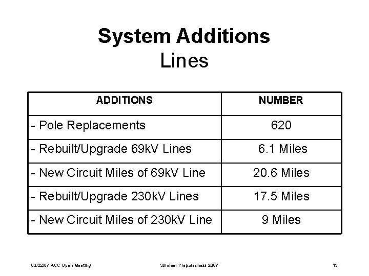 System Additions Lines ADDITIONS NUMBER - Pole Replacements 620 - Rebuilt/Upgrade 69 k. V