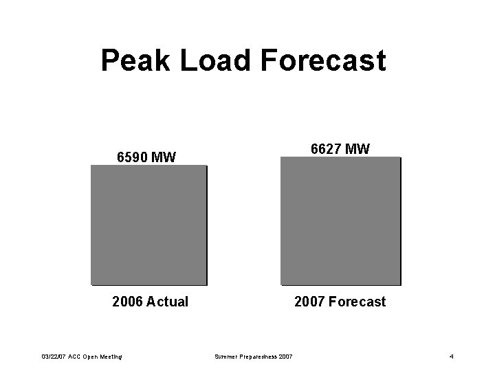 Peak Load Forecast 6627 MW 6590 MW 2006 Actual 03/22/07 ACC Open Meeting 2007