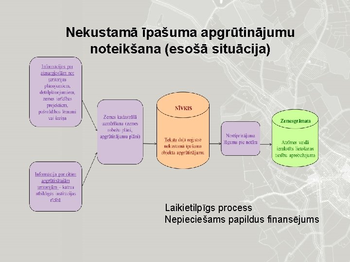 Nekustamā īpašuma apgrūtinājumu noteikšana (esošā situācija) Laikietilpīgs process Nepieciešams papildus finansējums 