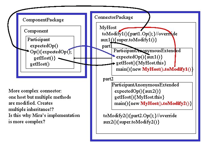 Component. Package Component Participant expected. Op(){expected. Op(); get. Host()} get. Host() More complex connector: