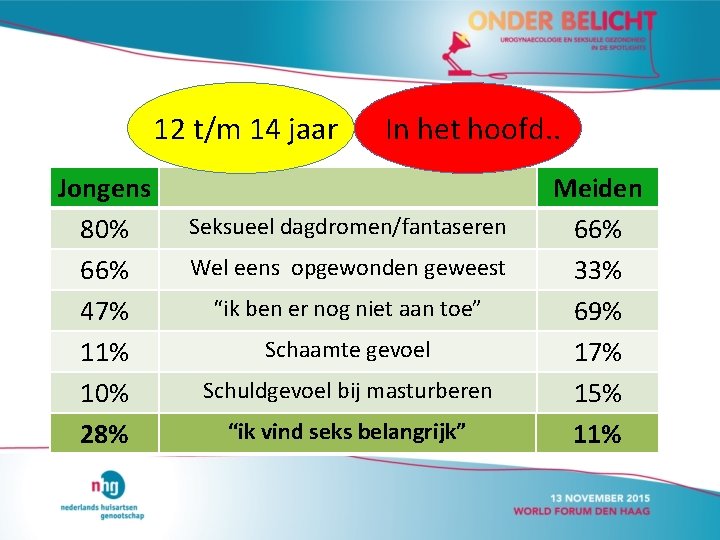 12 t/m 14 jaar Jongens 80% 66% 47% 11% 10% 28% In het hoofd.