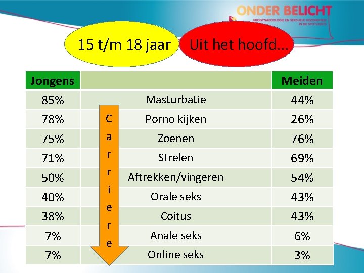 15 t/m 18 jaar Jongens 85% 78% 75% 71% 50% 40% 38% 7% 7%