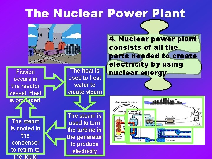 The Nuclear Power Plant Fission occurs in the reactor vessel. Heat is produced. The