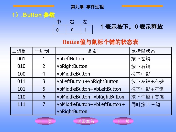 第九章 事件过程 1）. Button 参数 中 右 左 0 0 1 1 表示按下，0 表示释放