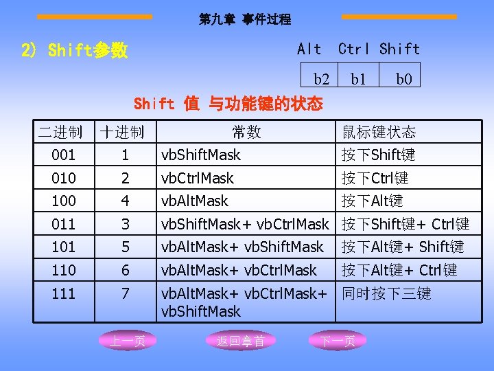 第九章 事件过程 Alt 2) Shift参数 b 2 Ctrl Shift b 1 b 0 Shift