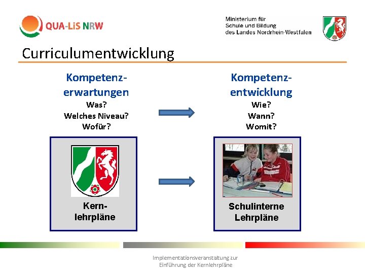 Curriculumentwicklung Kompetenzerwartungen Was? Welches Niveau? Wofür? Kernlehrpläne Kompetenzentwicklung Wie? Wann? Womit? Schulinterne Lehrpläne Implementationsveranstaltung