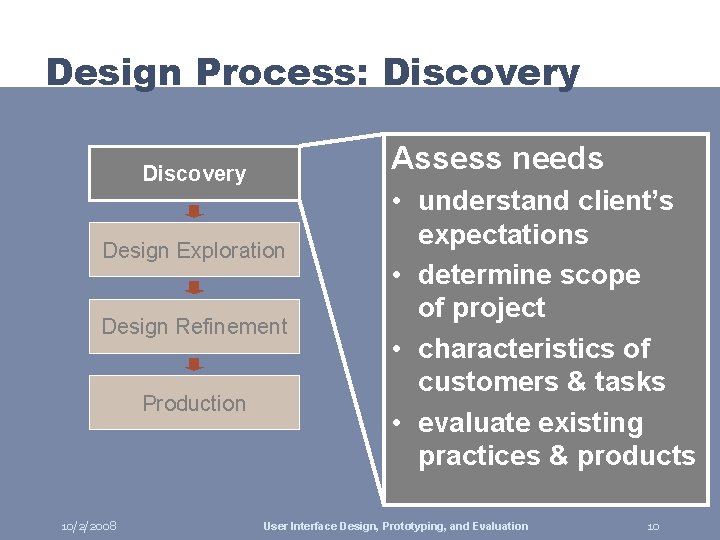 Design Process: Discovery Assess needs Discovery Design Exploration Design Refinement Production 10/2/2008 • understand