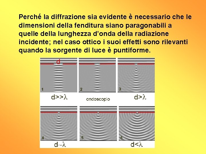 Perché la diffrazione sia evidente è necessario che le dimensioni della fenditura siano paragonabili