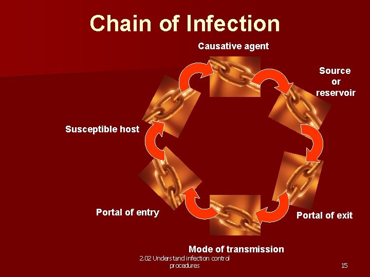 Chain of Infection Causative agent Source or reservoir Susceptible host Portal of entry Portal