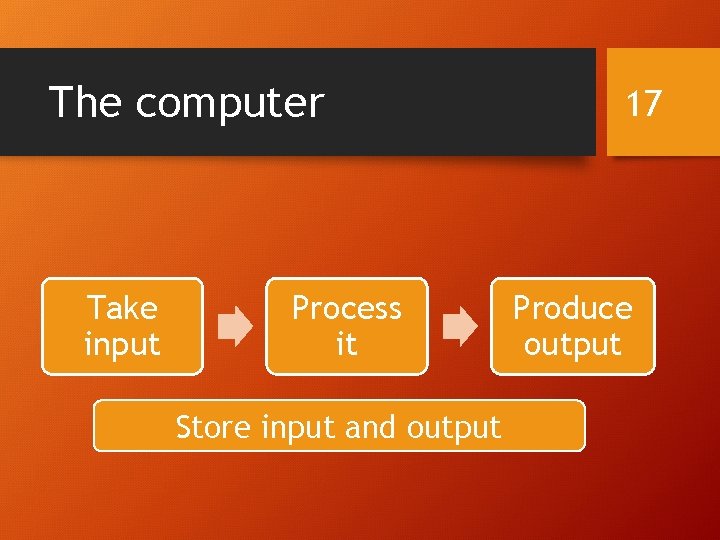 The computer Take input Process it Store input and output 17 Produce output 