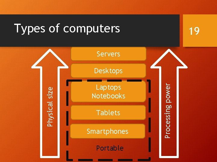 Types of computers 19 Servers Laptops Notebooks Tablets Smartphones Portable Processing power Physical size