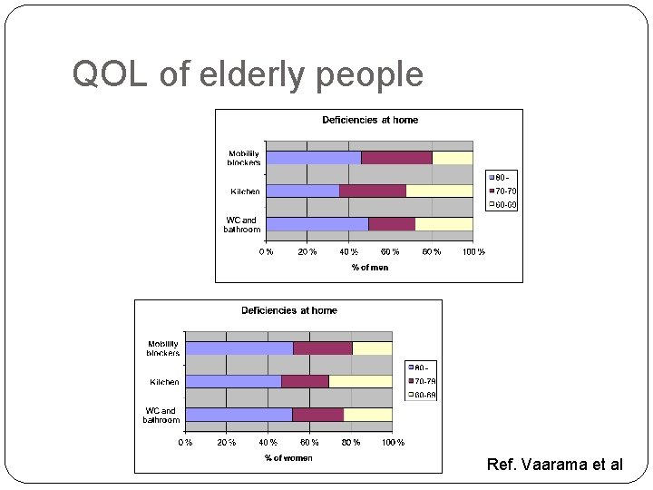 QOL of elderly people Ref. Vaarama et al 