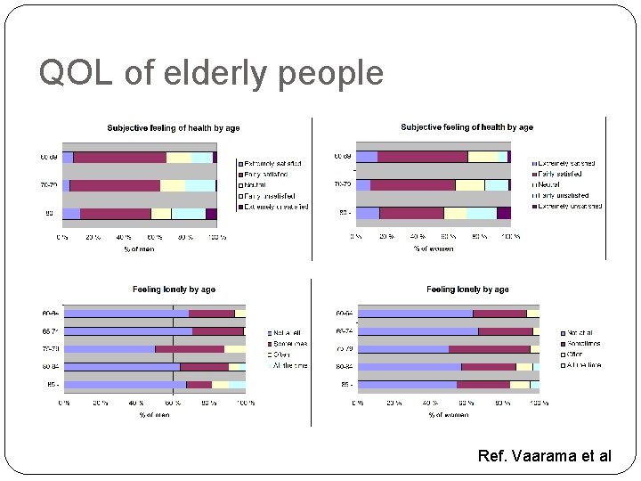 QOL of elderly people Ref. Vaarama et al 