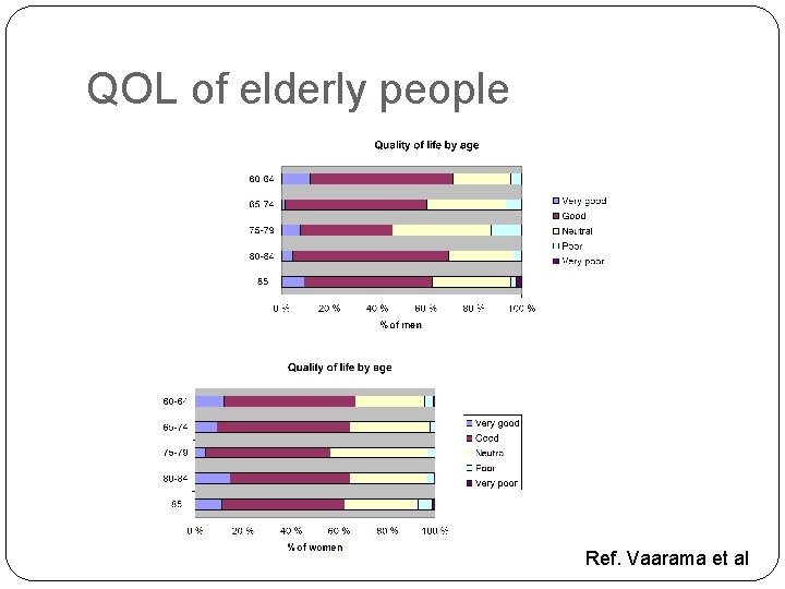 QOL of elderly people Ref. Vaarama et al 