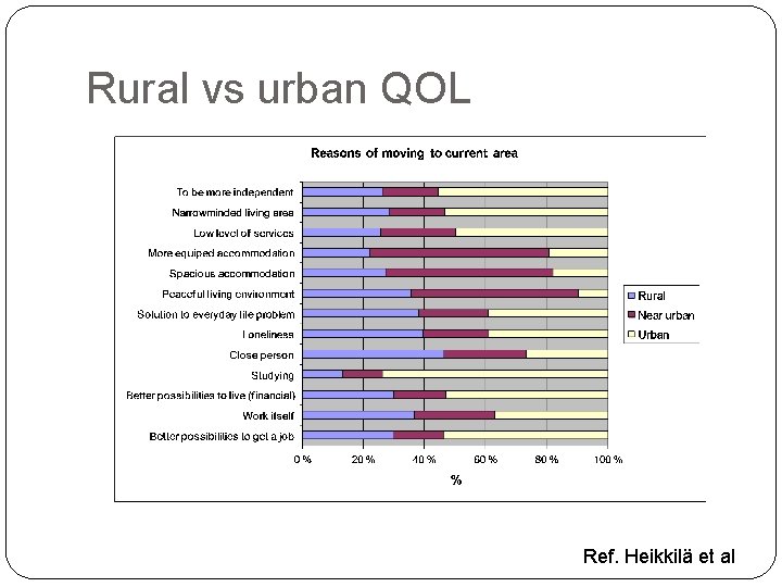 Rural vs urban QOL Ref. Heikkilä et al 