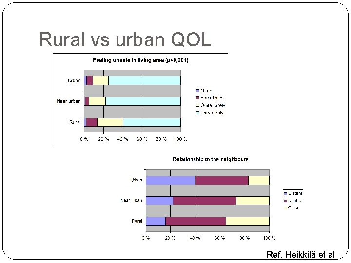 Rural vs urban QOL Ref. Heikkilä et al 