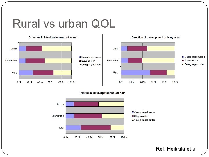 Rural vs urban QOL Ref. Heikkilä et al 