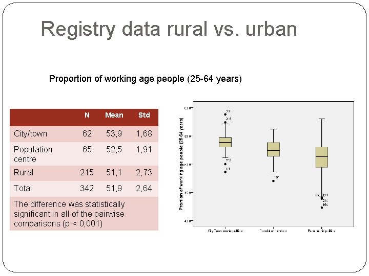 Registry data rural vs. urban Proportion of working age people (25 -64 years) N