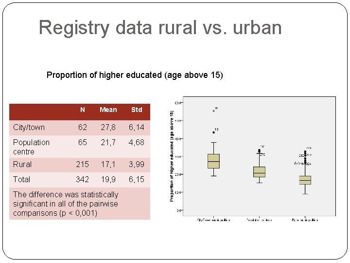 Registry data rural vs. urban Proportion of higher educated (age above 15) N Mean
