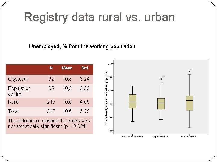 Registry data rural vs. urban Unemployed, % from the working population N Mean Std
