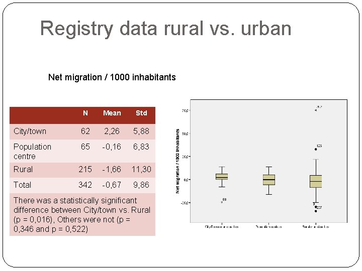Registry data rural vs. urban Net migration / 1000 inhabitants N Mean Std City/town